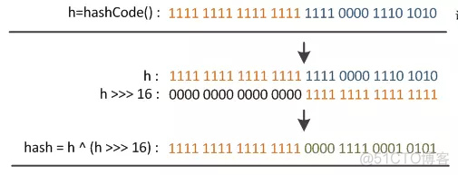 java hash值解密 java hash数据结构_HashMap实现原理_02