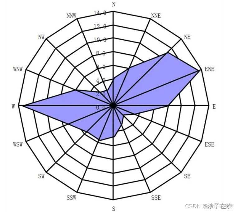 python玫瑰风向图横坐标标签位置 玫瑰风向图哪里找_ci