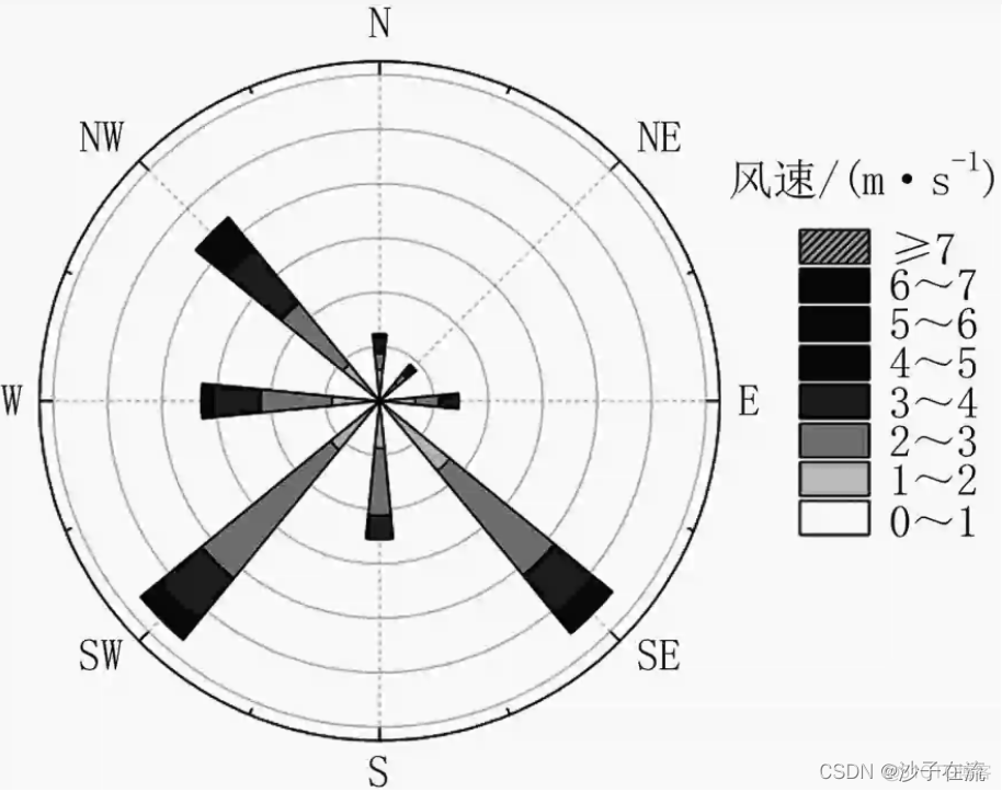 python玫瑰风向图横坐标标签位置 玫瑰风向图哪里找_ci_02