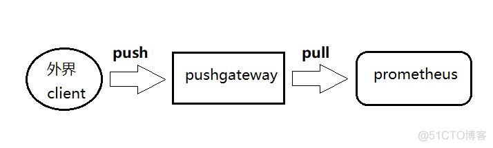 java prometheus pushgateway client自定義内容 prometheus自定义监控脚本_hg