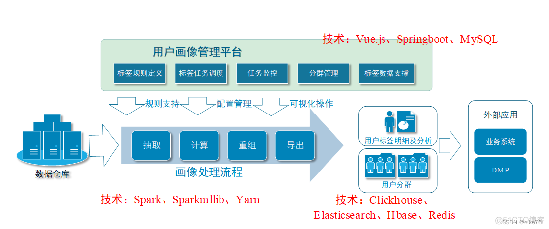 用户画像可以用MySQL存储吗 用户画像库_用户画像可以用MySQL存储吗_04