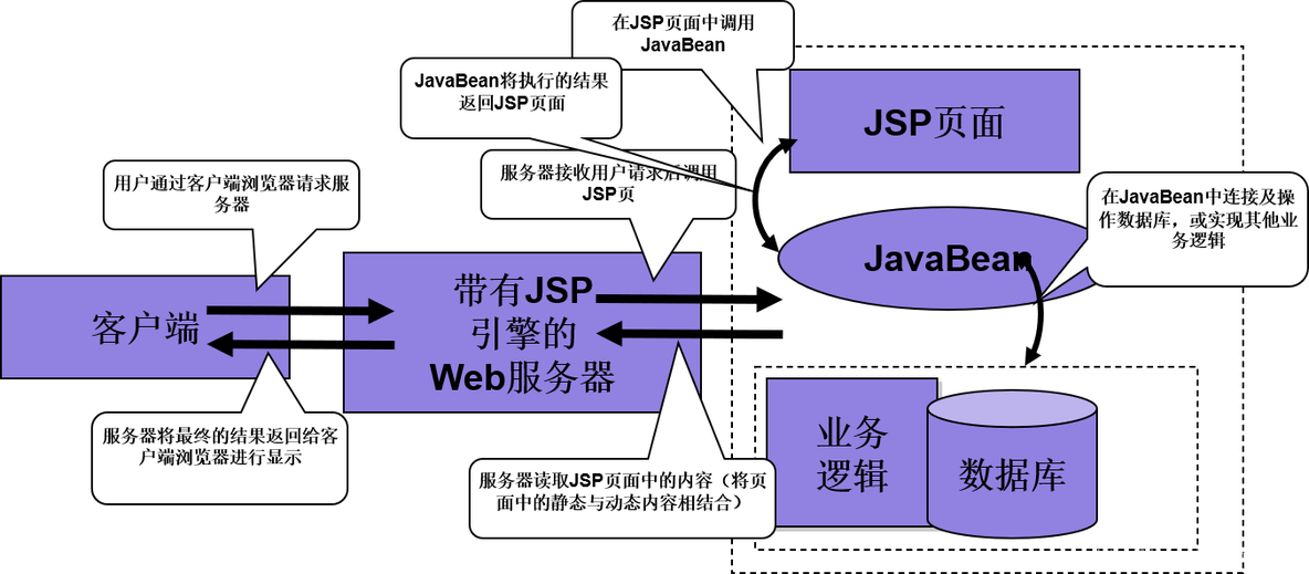 java 表单模块 javabean与表单处理_javabean