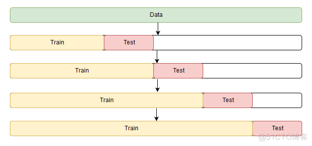 Splitting Time Series Data into Train/Test/Validation Sets_ci