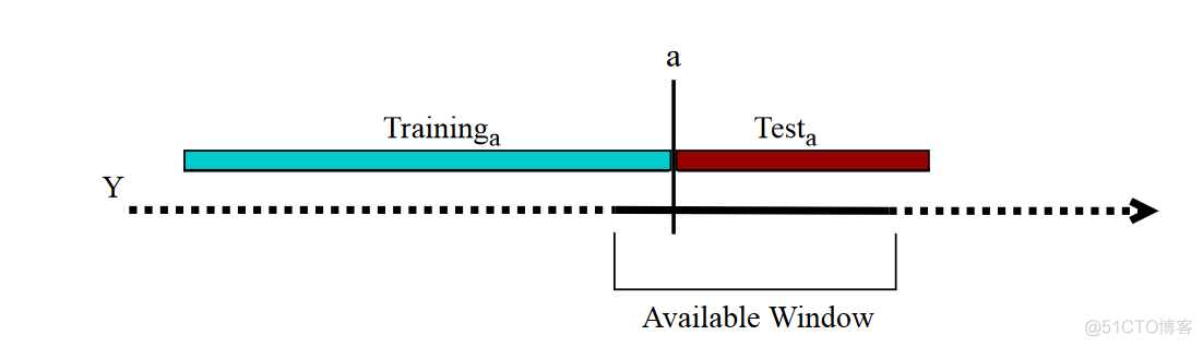 Splitting Time Series Data into Train/Test/Validation Sets_ci_02