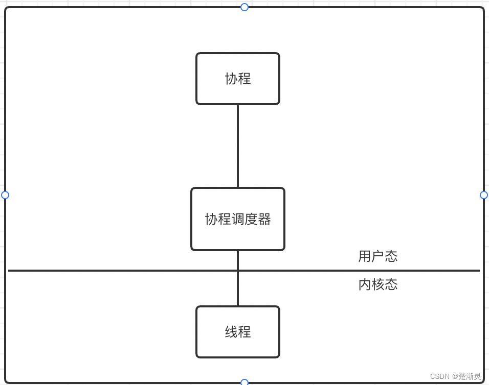 go语言写协程池 go语言协程原理_内核态