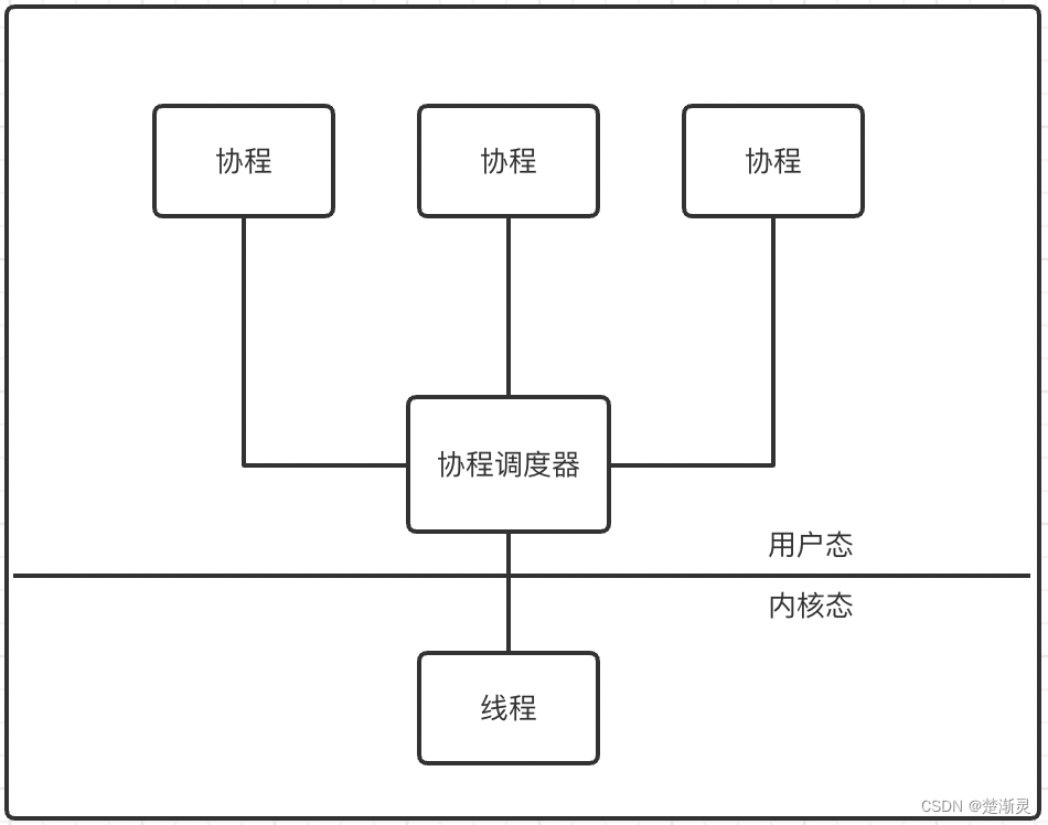 go语言写协程池 go语言协程原理_GPM_02