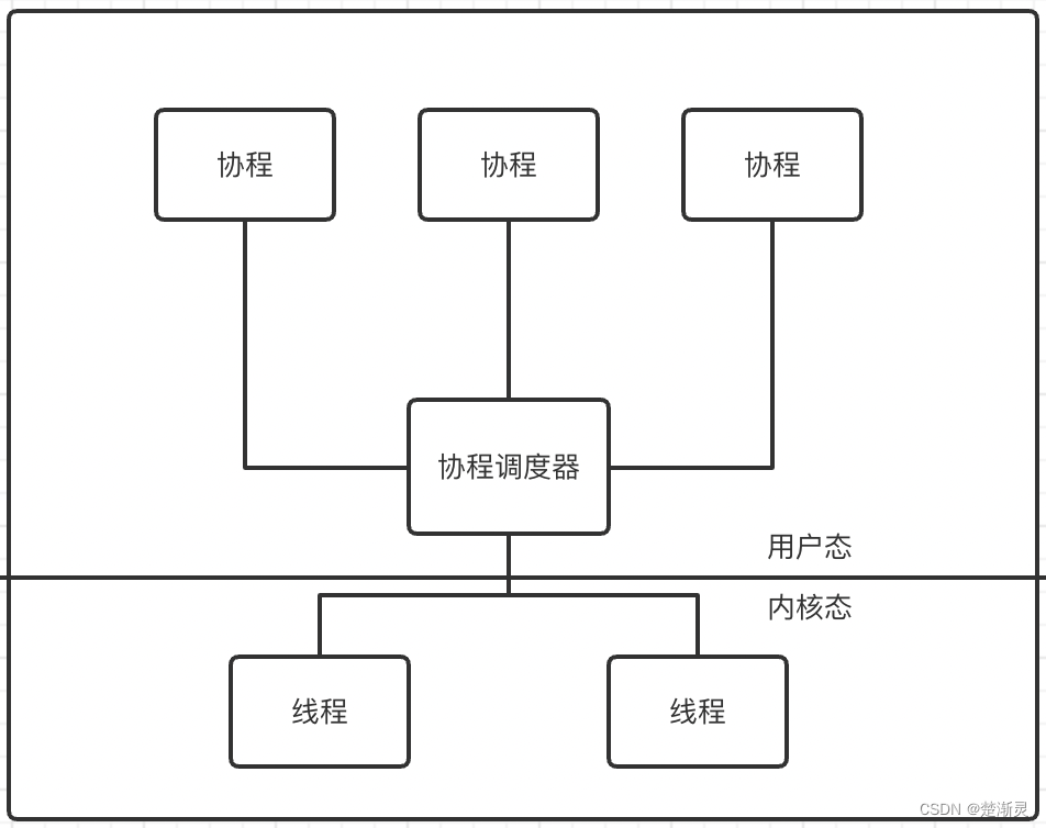 go语言写协程池 go语言协程原理_内核态_03