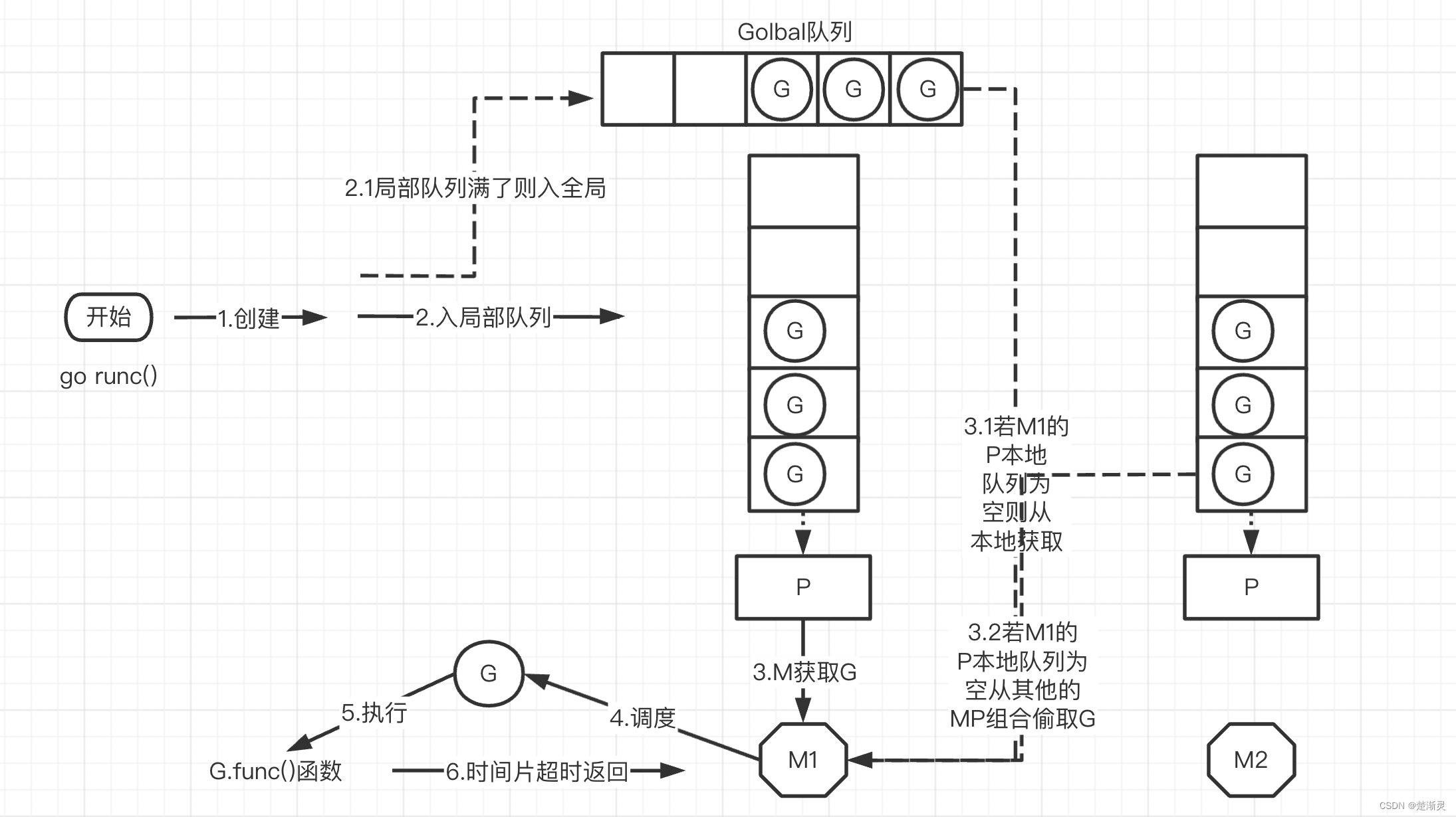 go语言写协程池 go语言协程原理_GPM_05