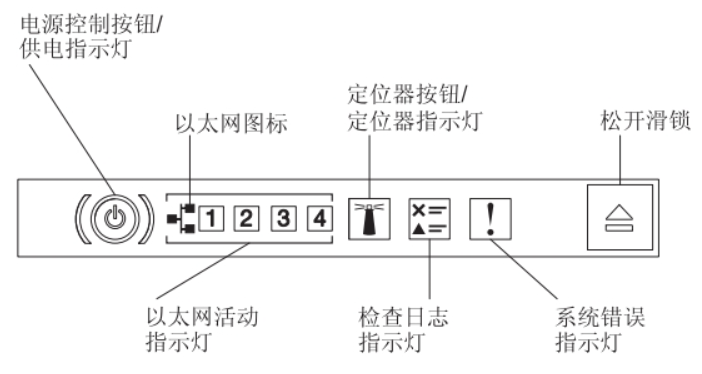 IBM X3650 m4 面板指示灯_系统