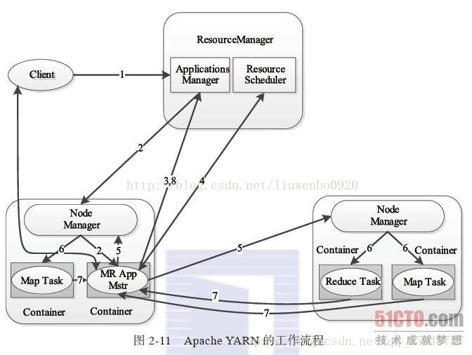 hadoop的arm版本是啥意思 hadoop arm架构_资源分配_03