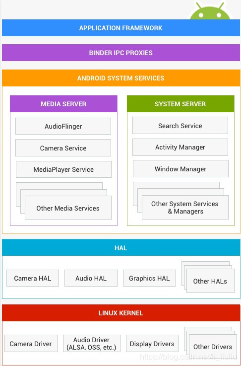 android make clean 某个模块 androidhelper模块_系统服务