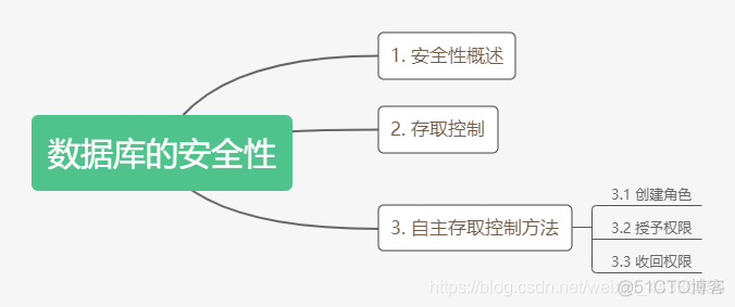 sql server 安全性在哪里 sql数据库安全性_sql server 安全性在哪里