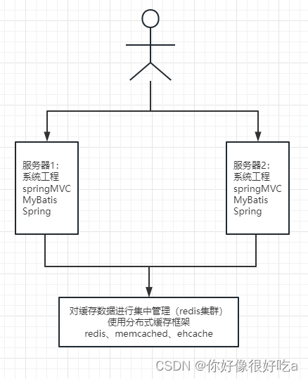 mybatis plus整合redis mybatis和redis整合_redis_02