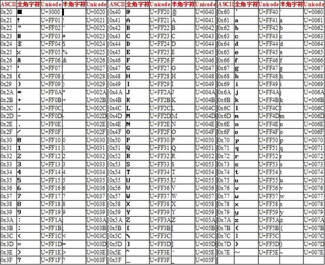 java 日文 转换 全角半角 大小文字 java中文半角和全角 比较_全角