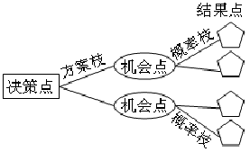 决策树分析_决策问题