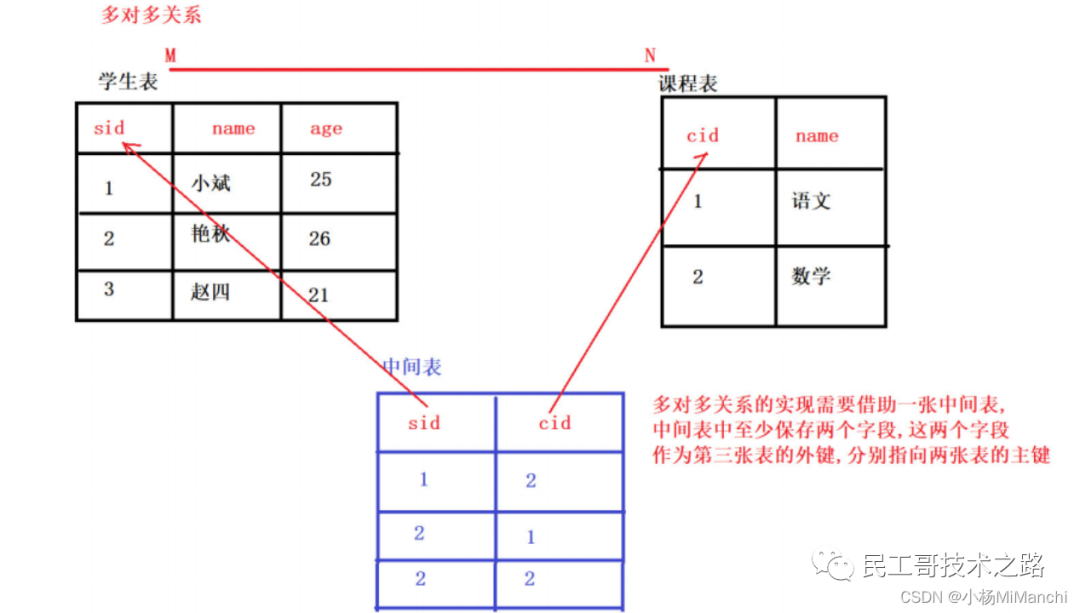 mysql 多对多中间表命名 mysql多对一表设计_mysql 多对多中间表命名