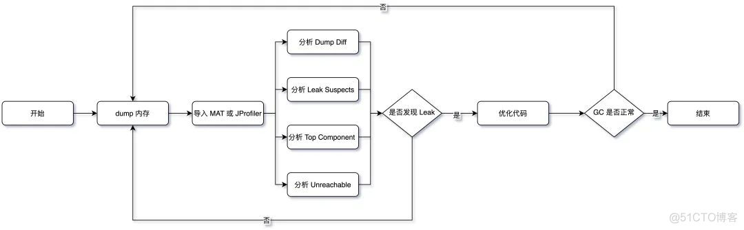 java 频繁gc会导致cpu高 java手动gc频繁导致崩溃_CMS_23