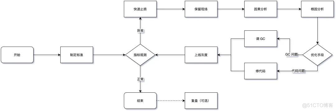 java 频繁gc会导致cpu高 java手动gc频繁导致崩溃_CMS_36