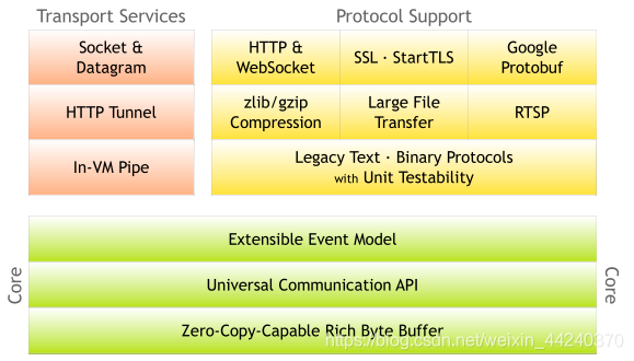 java netty客户端发信息 netty服务端发消息给客户端_Netty