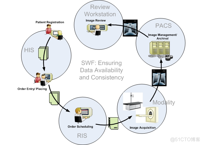 PACS存储的方案架构 pacs的基本组成_OSI