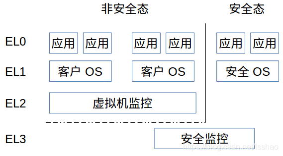 飞腾arm架构报错 飞腾 cpu 架构_特权级