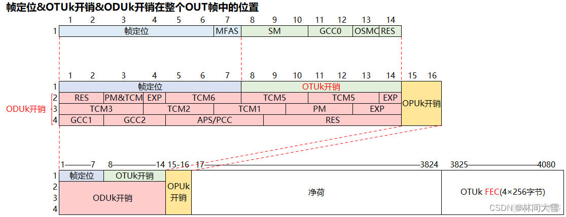 otn电层架构 otn电层开销有哪些_OPU_02