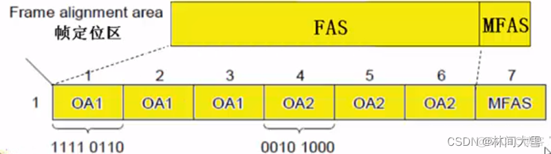 otn电层架构 otn电层开销有哪些_OTU_04