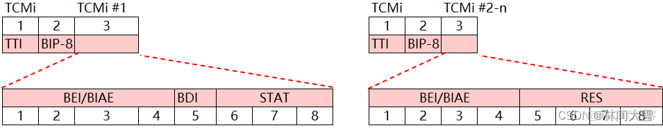 otn电层架构 otn电层开销有哪些_OPU_16