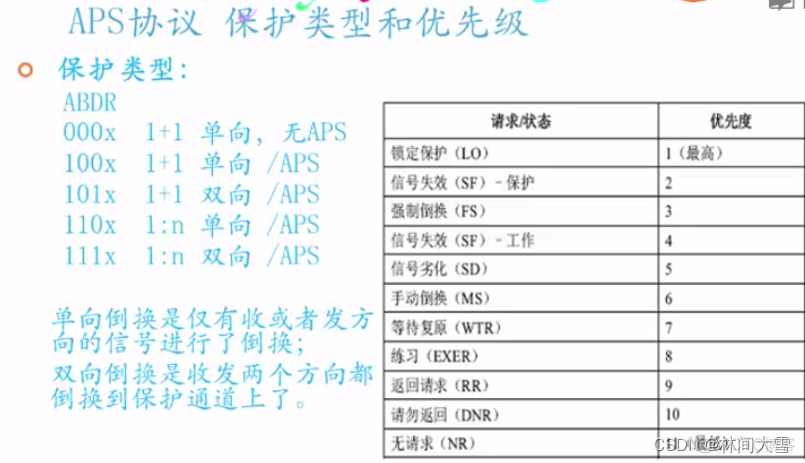 otn电层架构 otn电层开销有哪些_OTN_21