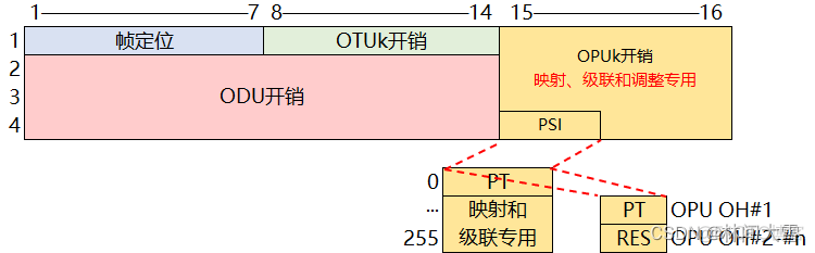 otn电层架构 otn电层开销有哪些_OTU_22