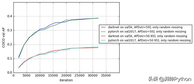 pytorch和python的区别 pytorch和yolo_pytorch和python的区别_03