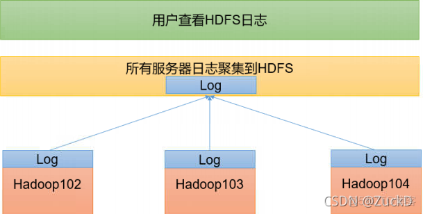 hadoop配置历史服务器目的 hadoop历史服务器进不去_big data_03