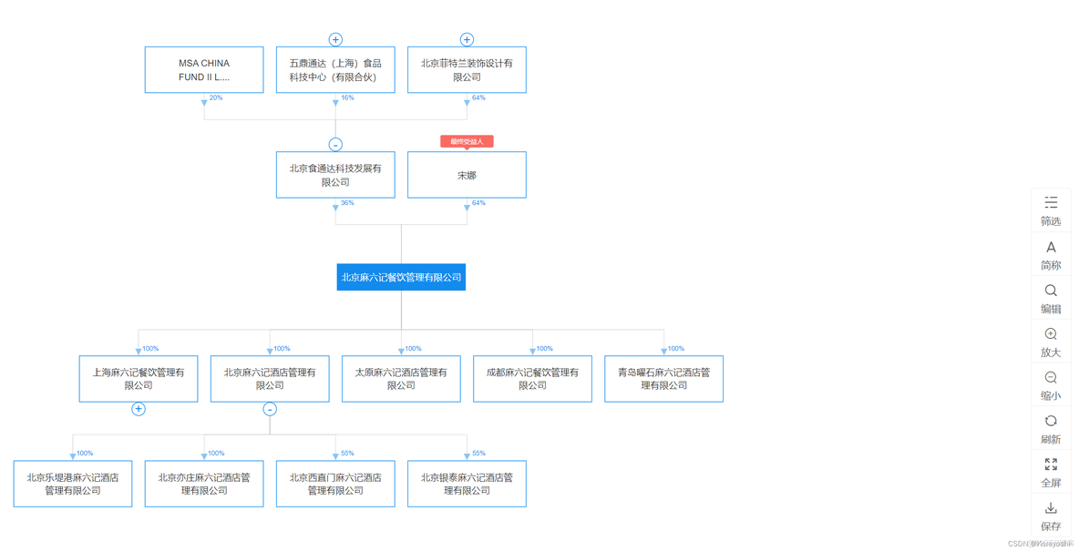 企业股东架构生成图 企业股权结构图_ci