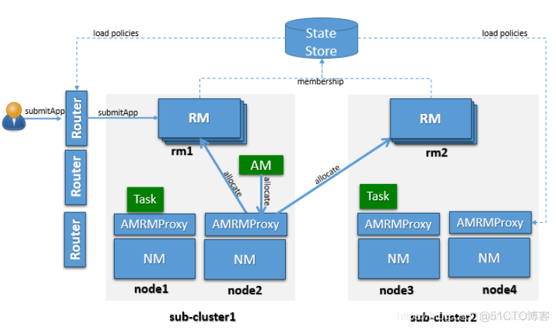 YARN资源池设置 yarn资源调度原理_hadoop_03