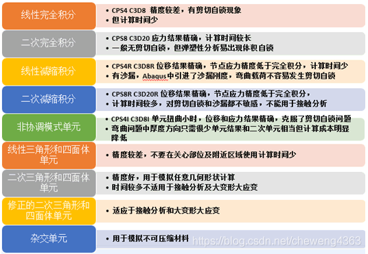 abaqus Python 脚本 选取面 abaqus选择内部面_数值积分_02