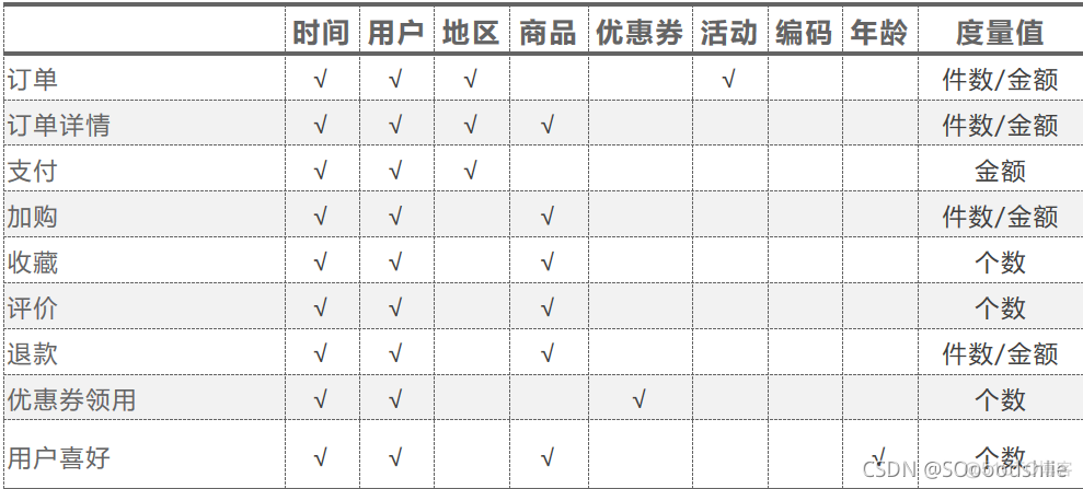 数据仓库维度建模理论 数仓维度建模具体案例_数据仓库维度建模理论_02