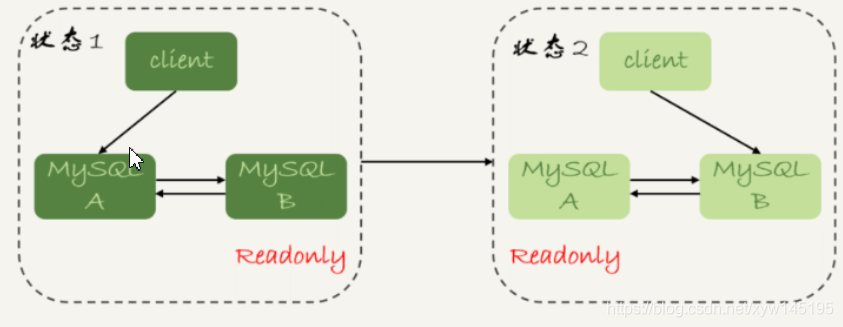 mysql自动切换主从 keepalive mysql主备自动切换_Hadoop