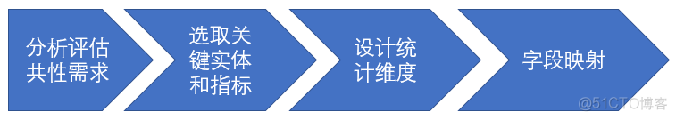 数据仓库设计方案ppt 数据仓库设计方案_数据仓库设计方案ppt_04