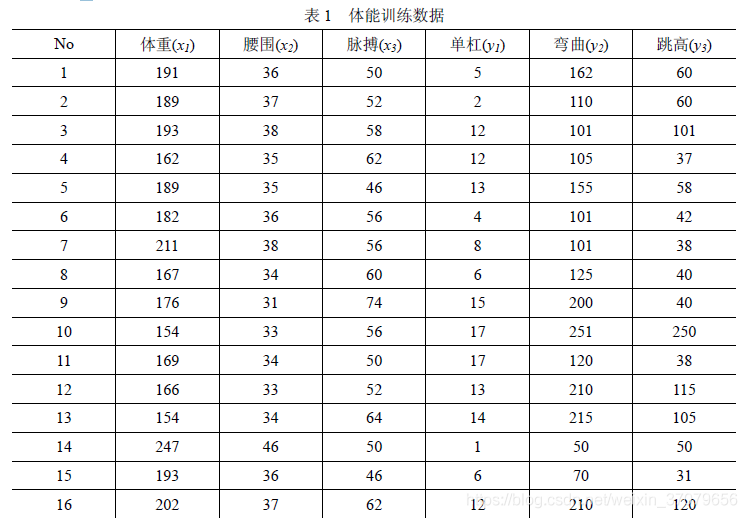 偏最小二乘回归R语言 偏最小二乘回归建模_回归分析