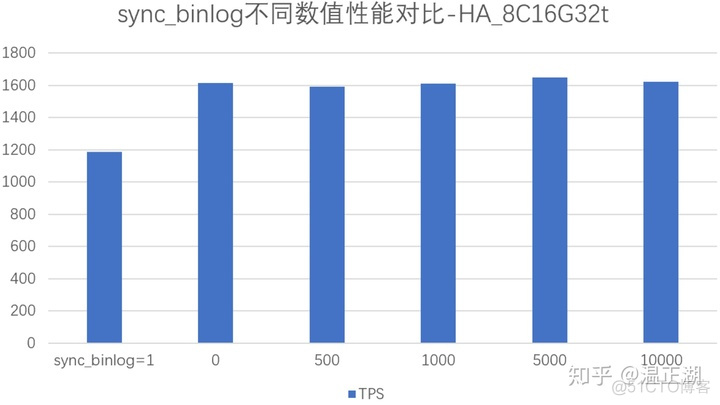 mysql设置双因子认证 mysql双1参数_服务器_02