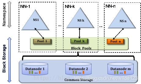 hadoop namenode联邦 hadoop 联邦模式_大数据_02