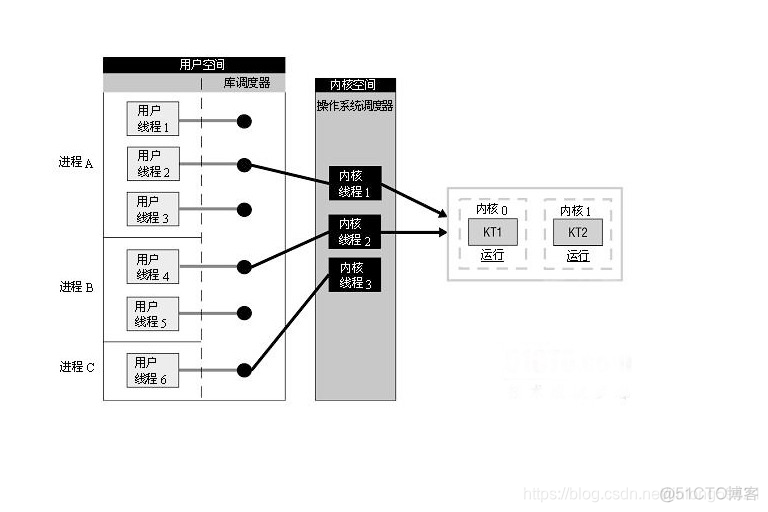 java主存和线程私有的区别在哪 java用户线程和内核线程_用户线程