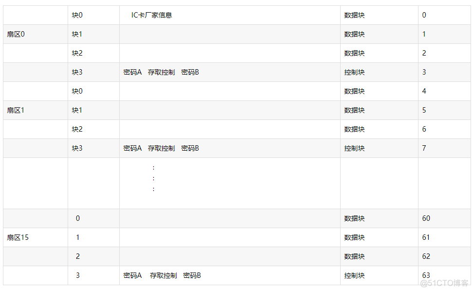 dump门禁数据分析 门禁卡数据分析_dump门禁数据分析_02