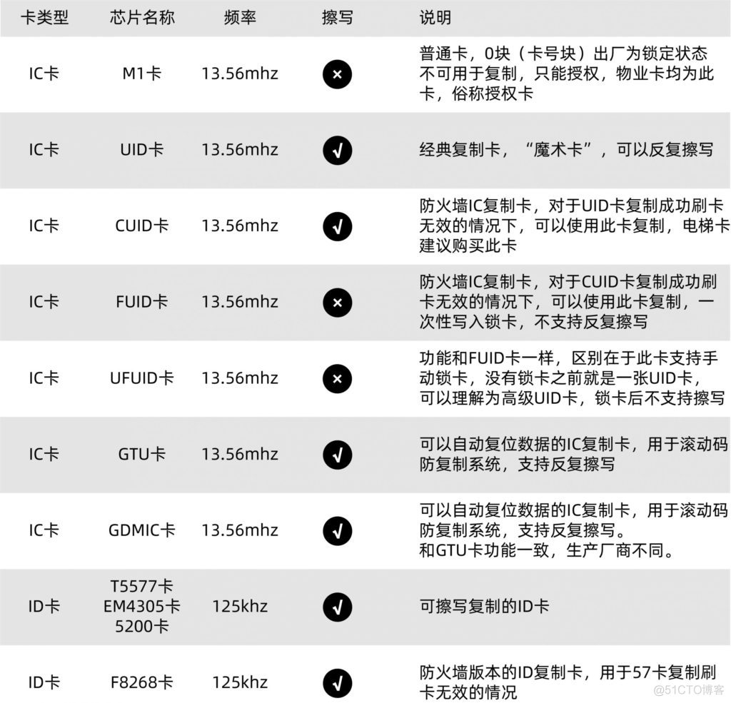 dump门禁数据分析 门禁卡数据分析_数据结构_03