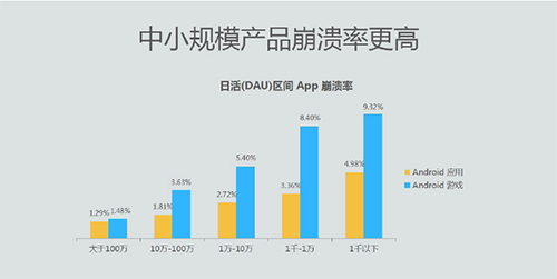 ios 防崩溃保护 ios崩溃率行业标准_游戏_03