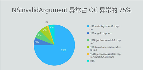 ios 防崩溃保护 ios崩溃率行业标准_iOS_09