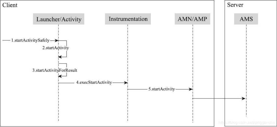 Android app工作原理 安卓app运行原理_Activity启动流程