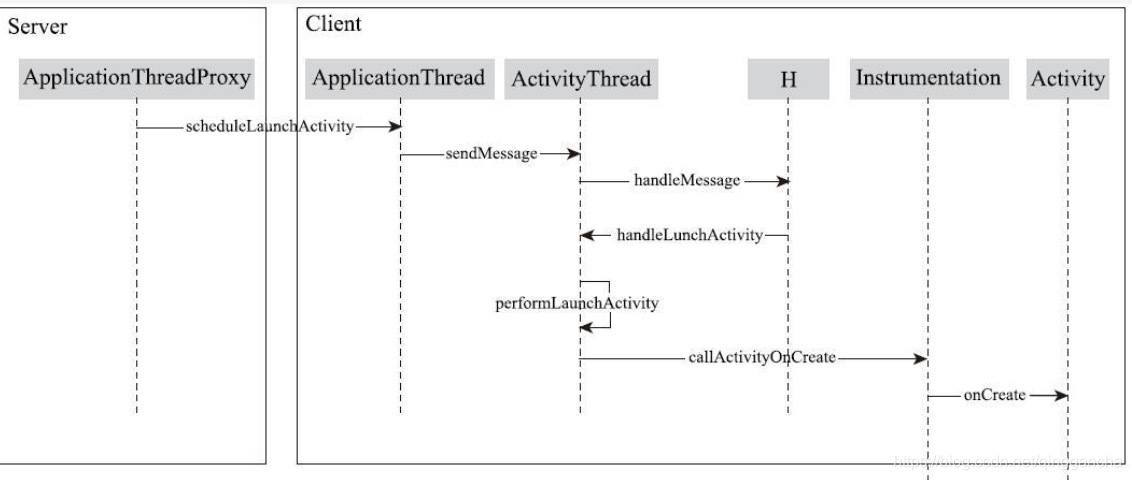 Android app工作原理 安卓app运行原理_Activity工作原理_05