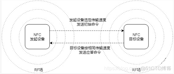 NFC模块架构 nfc技术简介_点对点_02