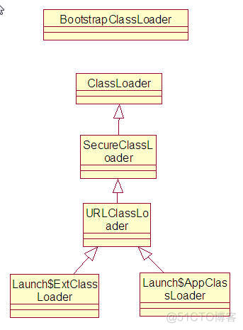 懒加载原理java java懒加载的原理及实现_Java类加载器_06